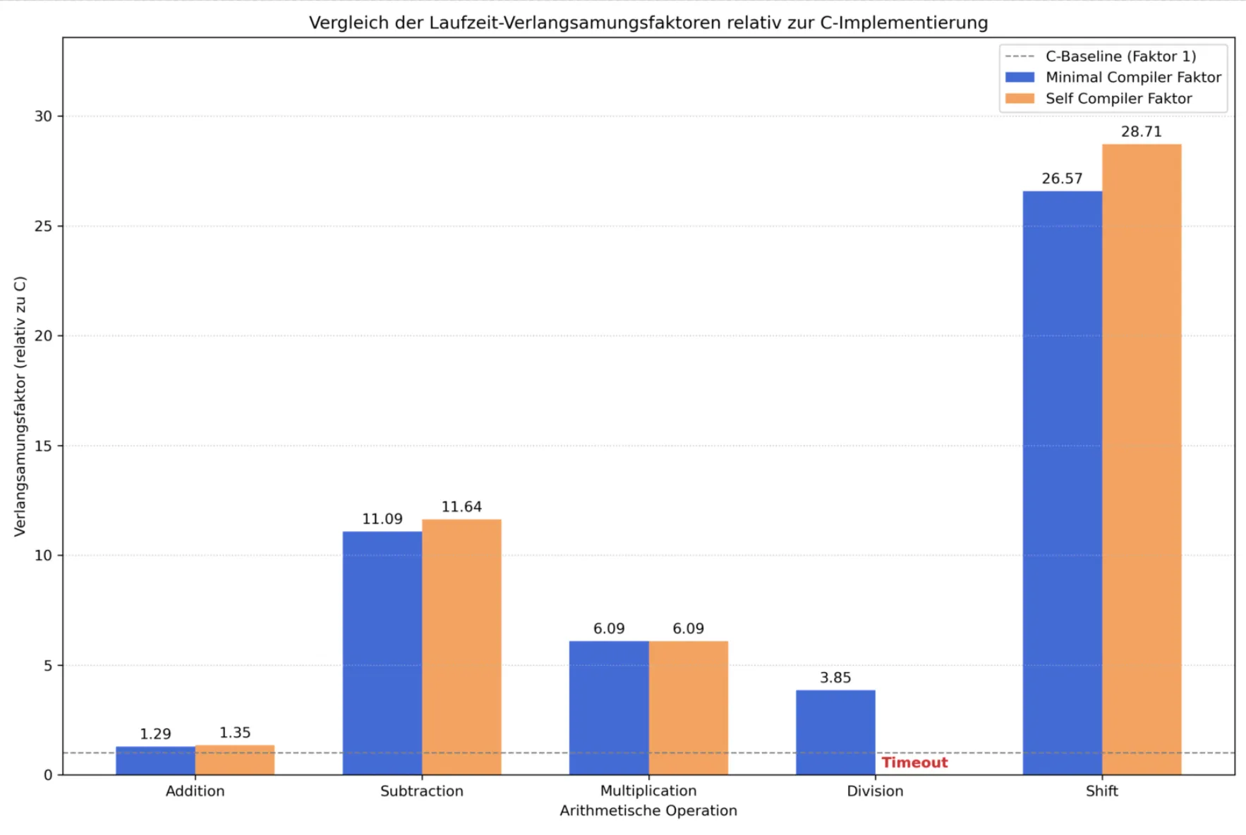 While Time Benchmark